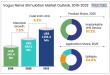 Vagus Nerve Stimulation Market to Reach US$1,013.4 Mn by 2032 at 9.3% CAGR | Persistence Market Research