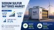 Sodium Sulfur Batteries Market to Grow Steadily to US$ 360.0 Billion by 2033, Expanding at a Robust CAGR of 31.2%