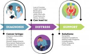 Cancer-Related Financial Toxicity solutions