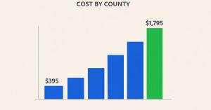 Bar chart of New York LLC publication cost by county, from $395 in the lowest-cost county to $1,795 in Manhattan.
