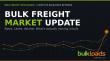 BulkLoads Reports Bulk Freight Rates Climbed 8.8% in May 2026 as Volume Contracted and Diesel Costs Rose