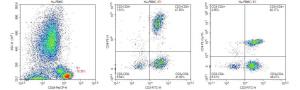 Figure 4: Human peripheral blood T lymphocyte subset detection
