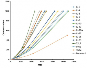 Figure 5: Multiplex Assay kits standard curve (15-plex)
