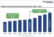Mobile Virtual Network Operator Market to Reach US$169.2 Billion by 2033, Growing at a CAGR of 7.8%