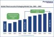 Pharmaceutical Packaging Market: Size, Trends, and Future Outlook 2026-2033