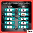 Chicago Bulls, Los Angeles Lakers, Boston Celtics and Golden State Warriors Named NBA’s Most Distinctive Franchises