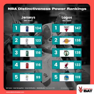 NBA Distinctiveness Power Rankings