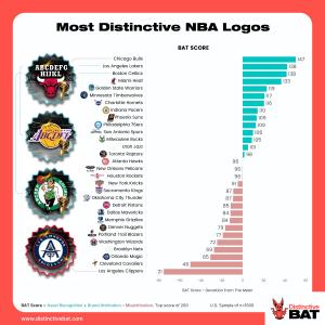 Most Distinctive NBA Logos