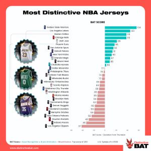 Most Distinctive NBA Jerseys