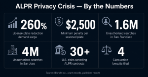 ALPR Privacy Crisis — By the Numbers