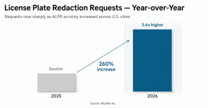 License Plate Redaction Requests — Year-over-Year
