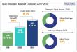 Skin Boosters Market to Reach US$ 3.33 Bn by 2032 at 12.3% CAGR | Persistence Market Research