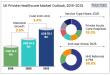 UK Private Healthcare Market to Reach US$ 18.1 Bn by 2032 at 3.4% CAGR | Persistence Market Research