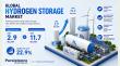 Hydrogen Storage Market Expected to See Growth to US$11.7 Bn by 2033, Expanding at a CAGR of 22.9% from 2026 to 2033