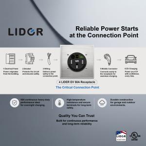 Lider Electric UL Certified NEMA 14-50 EV receptacle with Electric Vehicle Marking shown as the critical connection point for reliable home EV charging.