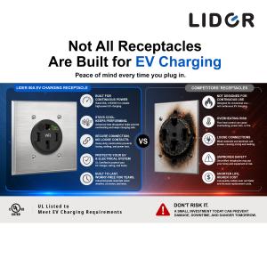 Lider Electric UL Certified NEMA 14-50 EV charging receptacle compared with a damaged standard receptacle, highlighting continuous power, secure connection, heat resistance, and long-term reliability.