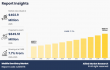 Mobile Dentistry Market Size Predicted to Hit USD 849.5 million by 2035, Says AMR