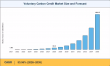 Voluntary Carbon Credit Market Boost at a CAGR of 48.22%, To Reach USD 242.11 Billion by 2035