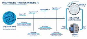 Timeline depicting Unanimous AI innovations