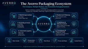 Infographic showing Averro Group’s sustainable packaging ecosystem across retail, supermarkets, foodservice, healthcare, hospitality, logistics and industrial markets.