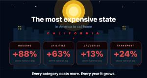 Everything costs more right now California cost of living compared to the national average in categories like housing, utilities, groceries, and transportation.