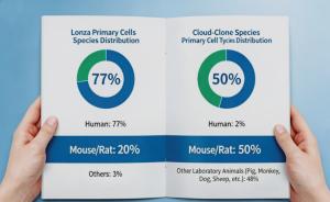 Figure 1. Species Differences in Primary Cells Offered by Different Suppliers