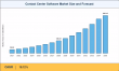 Contact Center Software Market Forecasted to Surpass USD 382.16 Billion with 18.12% CAGR by 2035