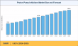 Proton Pump Inhibitors Market to reach USD 23.42 Billion by 2035 at 5.62% CAGR