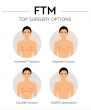 Boston Gynecomastia Specialists Introduces Innovative Approaches to FTM Top Surgery