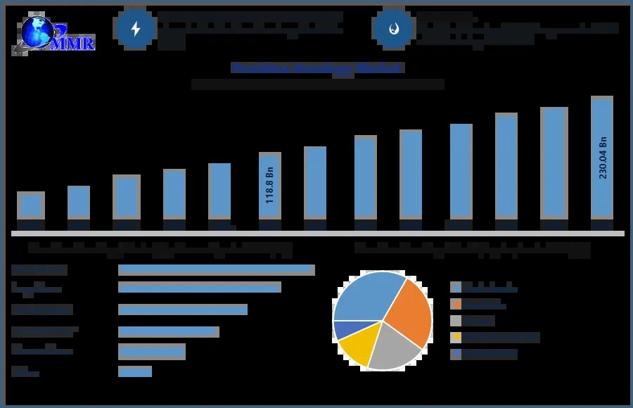 Global Precision Oncology Market Set to Reach USD 230.40 Billion by 2032 Amid Advancements in Personalized Cancer Care
