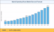 With 13.87% CAGR, Hybrid Operating Room Market to reach USD 4.48 Billion by 2035