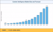 Content Intelligence Market Projected to Hit USD 27.48 Billion at a 31.22% CAGR by 2035