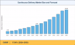 Continuous Delivery Market Expected to Grow to USD 16.48 Billion, with a 17.08% CAGR by 2035