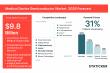 Global Medical Device Semiconductor Market to Reach $9.8 Billion Driven by Connected Care Demand in US and Europe