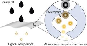 Microporous membranes filter lighter hydrocarbons from crude oil.