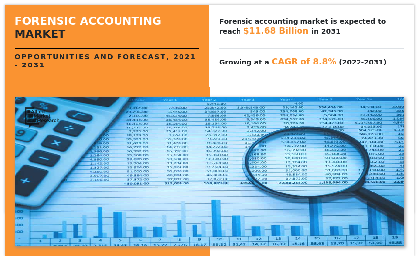 Forensic Accounting Market to Hit $11.68 Billion by 2031 Amid Rising Fraud Risks