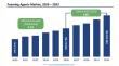 Foaming Agents Market Set to Reach US$ 10.6 Billion by 2033, Expanding at a CAGR of 6.8% from 2026–2033