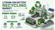 Lithium-ion Battery Recycling Market Set to Reach US$ 31.8 Billion by 2033, Growing at a Remarkable CAGR of 23.4%