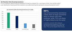 Bar chart titled “Q2: Retention After Receiving Assistance (n=1,000)” showing responses to how employer-offered homeownership assistance would affect employees’ likelihood of staying after receiving the benefit and buying a home. The bars show 42% “Very L