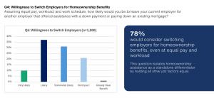 Slide titled “Q4: Willingness to Switch Employers for Homeownership Benefits” showing a survey question about how likely workers would be to leave their current employer for another employer offering down payment or mortgage assistance, assuming equal pay
