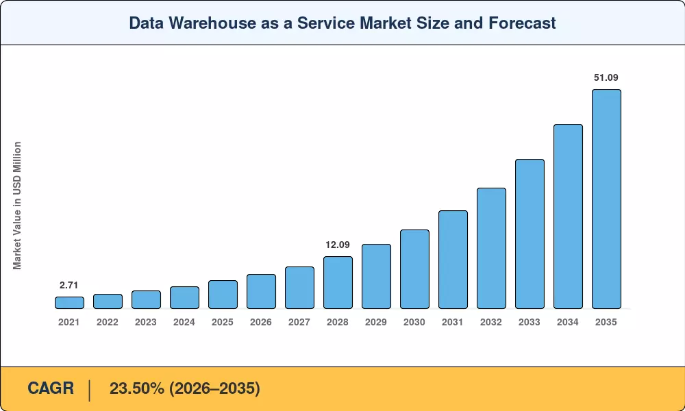 Data Warehouse as a Service Market to Surge at 22.9% CAGR, Anticipated to Reach USD 51.09 Billion by 2035