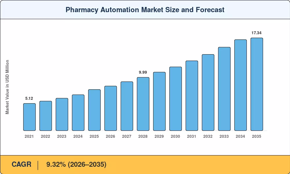 Pharmacy Automation Market to reach USD 17.34 Billion by 2035 at 9.32% CAGR