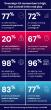 77% of CSPs see commercial opportunity in sovereign AI — the winners will lead on trust, says TM Forum 