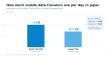 New usage study: travelers use about 1 GB of mobile data per day in Japan — and many buy more than they need