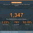 1,347 Central Florida Homes Now Carry Active Price Reductions