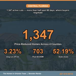A weekly analysis of Stellar MLS data by The Homes In Orlando Team shows 1,347 homes across Orange, Seminole, Lake, and Volusia counties carrying an active price reduction as of June 14, 2026 1357 Price Reduced Homes Across 4 Counties