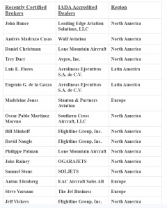 The International Aircraft Dealers Association (IADA) today announced that 16 aircraft sales professionals have earned the prestigious IADA Certified Aircraft Broker designation in 2026 IADA Recently Certificated Brokers