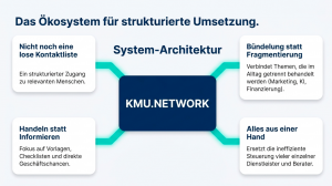 Unternehmerplattform stellt gestuftes Angebot für Wissen, Kontakte, Finanzierungsvorbereitung, Sichtbarkeit und Weiterbildung vor Schaubild zur System-Architektur von KMU.NETWORK: Im Zentrum steht die Plattform als strukturierter Zugang zu relevanten Kontakten, Vorlagen, Checklisten, Marketing, KI, Finanzierung und Umsetzung aus einer Hand.