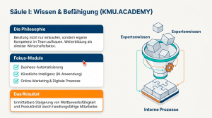 Schaubild zur KMU.ACADEMY als Säule Wissen und Befähigung: Expertenwissen fließt in interne Prozesse und stärkt Business-Automatisierung, KI-Anwendung, Online-Marketing und digitale Unternehmensprozesse.