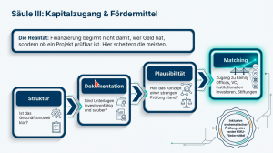 Schaubild zur Säule Kapitalzugang und Fördermittel im KMU.NETWORK: Ein Prozess führt von klarer Geschäftsmodell-Struktur über investorenfähige Dokumentation und Plausibilitätsprüfung zum Matching mit Family Offices, VC, institutionellen Investoren, Stiftu